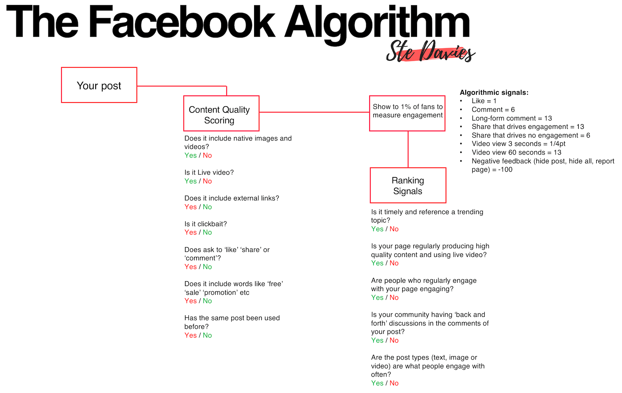 Algorithme Facebook Comprendre l'Algorithme de Facebook