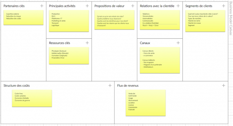 Comment Le Business Model Canvas Peut Vous Aider Transformer Votre Organisation Isarta